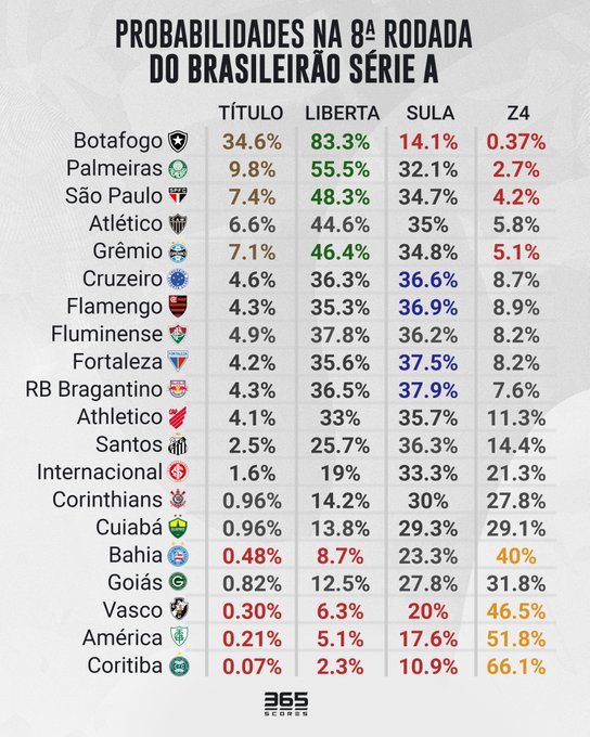 Chances de Rebaixamento no Brasileirão Série B 2023 • Probabilidades de ser  rebaixado para a 37ª rodada