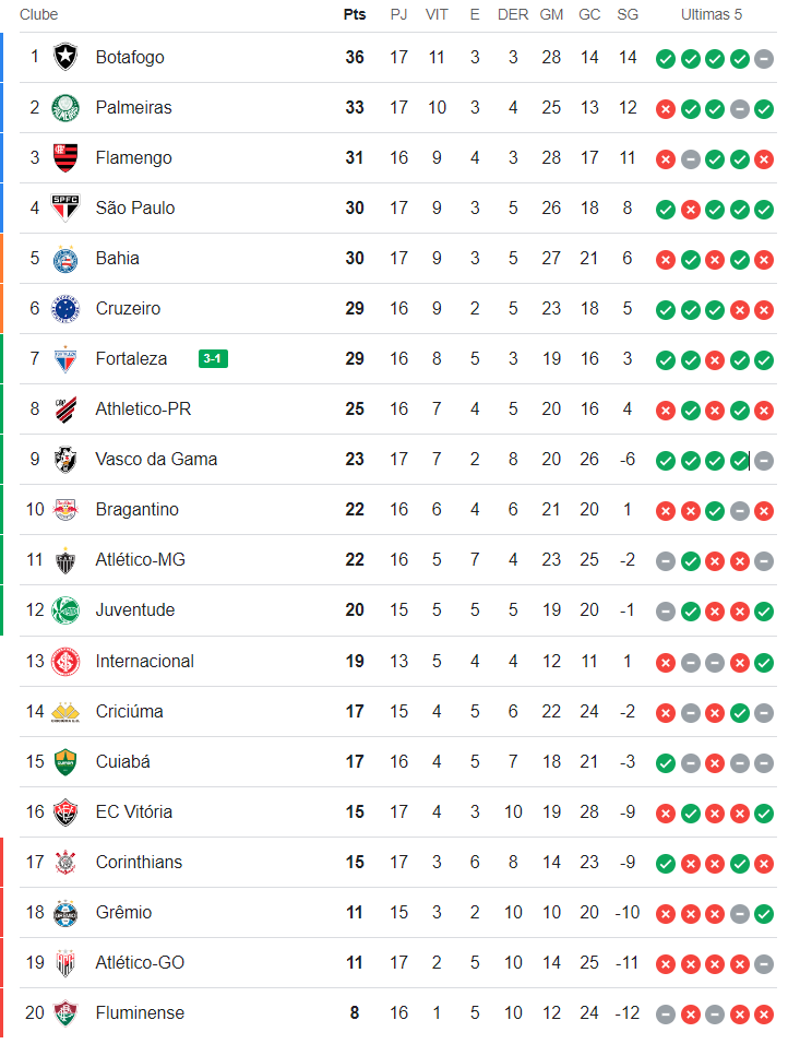 Classificação do Vasco