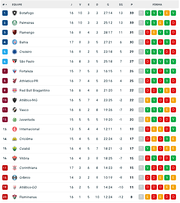 classificação do vasco