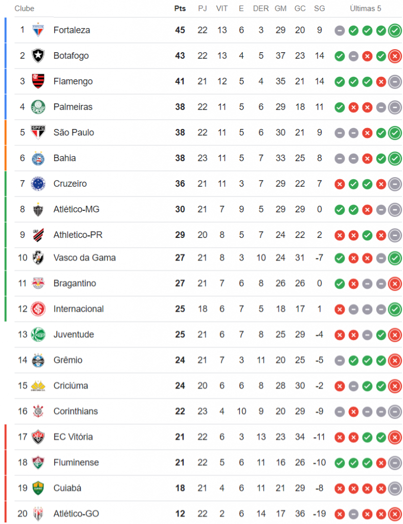 classificação do vasco